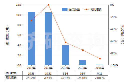 2012-2016年中國雜酚油(HS27079100)進口量及增速統(tǒng)計